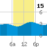 Bonneau Ferry tide chart for Tuesday, November 15, 2022