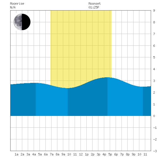 Bonneau Ferry tide chart for Wednesday, November 16, 2022