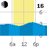 Bonneau Ferry tide chart for Wednesday, November 16, 2022