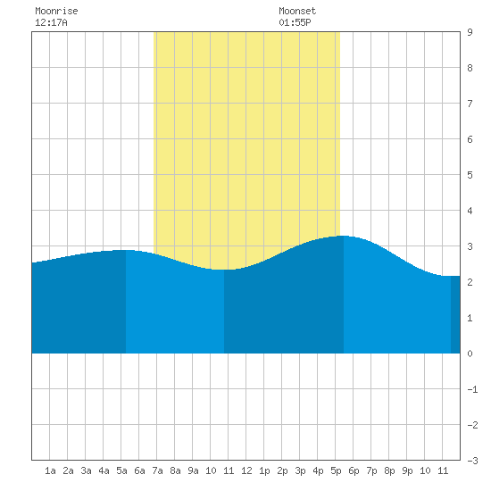 Bonneau Ferry tide chart for Thursday, November 17, 2022