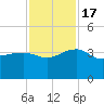 Bonneau Ferry tide chart for Thursday, November 17, 2022