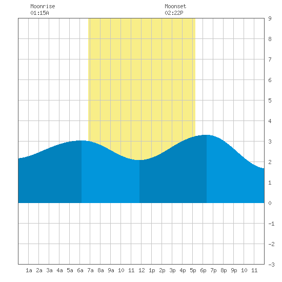 Bonneau Ferry tide chart for Friday, November 18, 2022