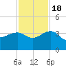 Bonneau Ferry tide chart for Friday, November 18, 2022