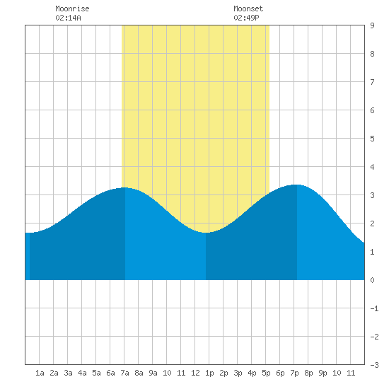 Bonneau Ferry tide chart for Saturday, November 19, 2022