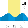 Bonneau Ferry tide chart for Saturday, November 19, 2022