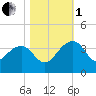 Bonneau Ferry tide chart for Tuesday, November 1, 2022