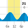 Bonneau Ferry tide chart for Monday, November 21, 2022