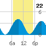 Bonneau Ferry tide chart for Tuesday, November 22, 2022