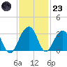 Bonneau Ferry tide chart for Wednesday, November 23, 2022