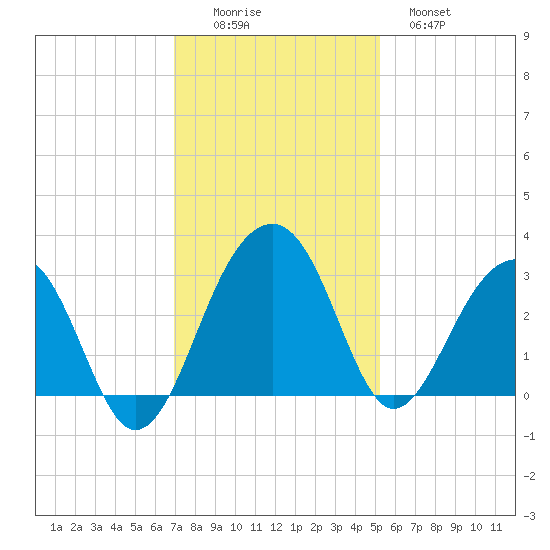 Bonneau Ferry tide chart for Friday, November 25, 2022