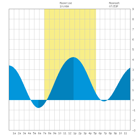 Bonneau Ferry tide chart for Saturday, November 26, 2022