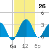 Bonneau Ferry tide chart for Saturday, November 26, 2022