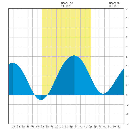 Bonneau Ferry tide chart for Sunday, November 27, 2022