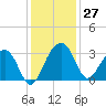 Bonneau Ferry tide chart for Sunday, November 27, 2022