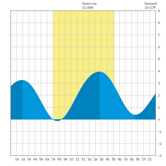 Bonneau Ferry tide chart for Monday, November 28, 2022