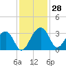 Bonneau Ferry tide chart for Monday, November 28, 2022