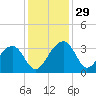 Bonneau Ferry tide chart for Tuesday, November 29, 2022