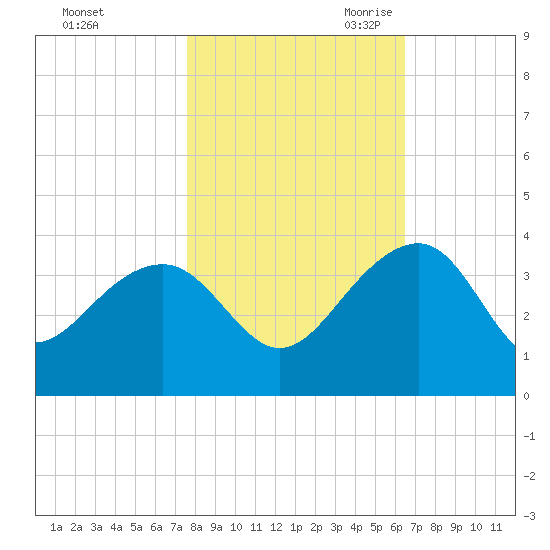 Bonneau Ferry tide chart for Wednesday, November 2, 2022