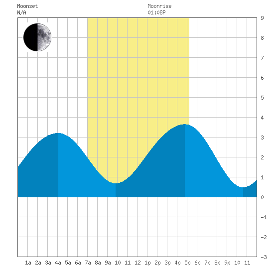 Bonneau Ferry tide chart for Wednesday, November 30, 2022