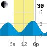 Bonneau Ferry tide chart for Wednesday, November 30, 2022