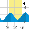 Bonneau Ferry tide chart for Friday, November 4, 2022