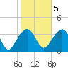 Bonneau Ferry tide chart for Saturday, November 5, 2022