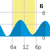 Bonneau Ferry tide chart for Sunday, November 6, 2022