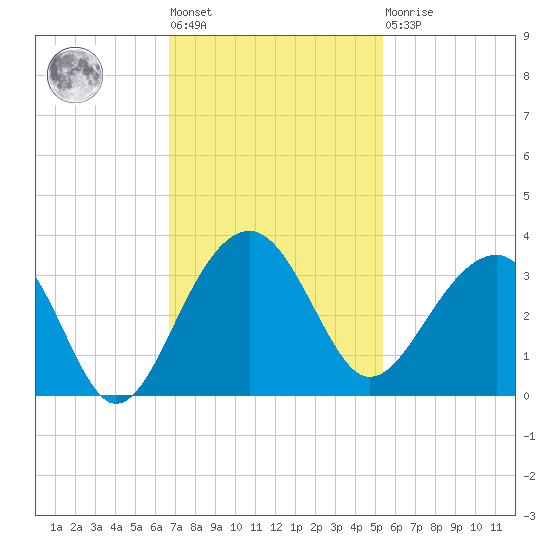 Bonneau Ferry tide chart for Tuesday, November 8, 2022