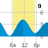 Bonneau Ferry tide chart for Wednesday, November 9, 2022