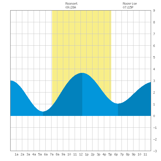 Bonneau Ferry tide chart for Saturday, December 10, 2022