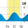 Bonneau Ferry tide chart for Saturday, December 10, 2022