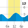 Bonneau Ferry tide chart for Monday, December 12, 2022