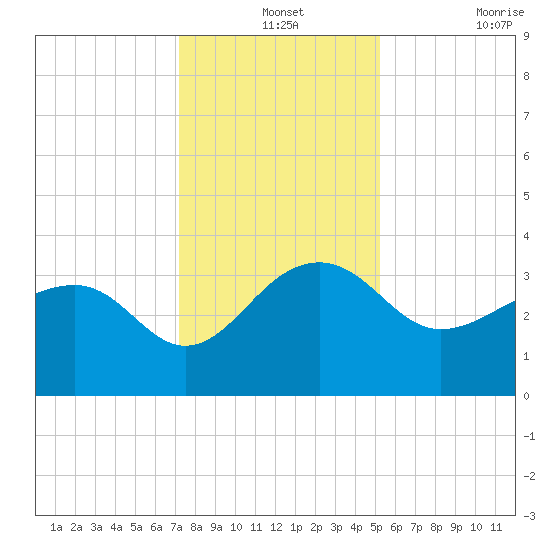 Bonneau Ferry tide chart for Tuesday, December 13, 2022