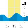 Bonneau Ferry tide chart for Tuesday, December 13, 2022