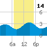 Bonneau Ferry tide chart for Wednesday, December 14, 2022