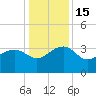 Bonneau Ferry tide chart for Thursday, December 15, 2022