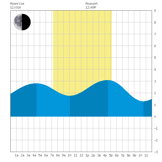 Bonneau Ferry tide chart for Friday, December 16, 2022