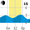 Bonneau Ferry tide chart for Friday, December 16, 2022