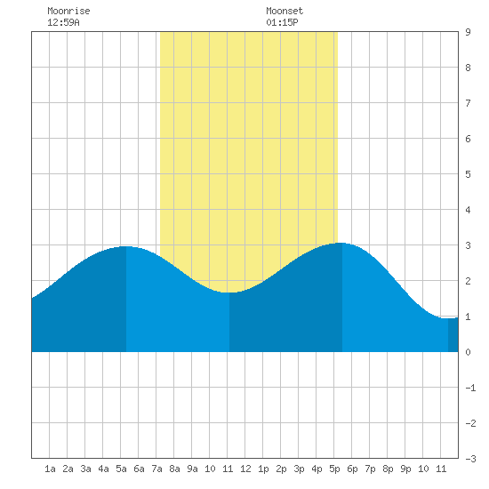 Bonneau Ferry tide chart for Saturday, December 17, 2022