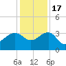 Bonneau Ferry tide chart for Saturday, December 17, 2022
