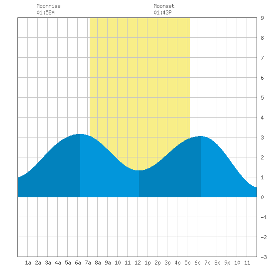 Bonneau Ferry tide chart for Sunday, December 18, 2022