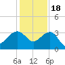 Bonneau Ferry tide chart for Sunday, December 18, 2022