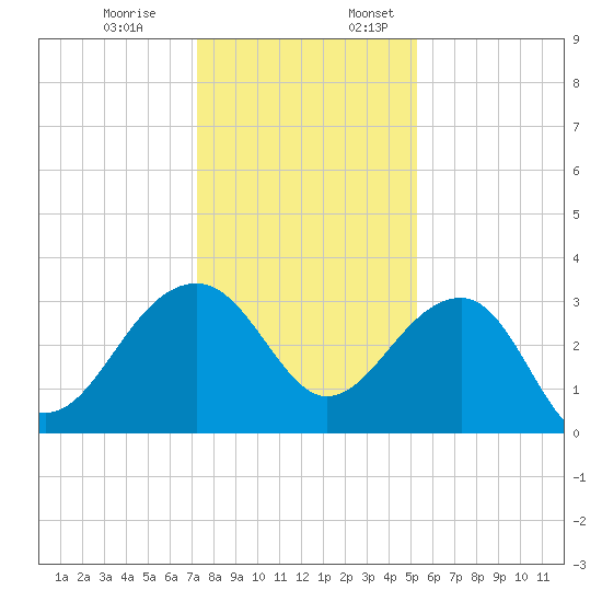 Bonneau Ferry tide chart for Monday, December 19, 2022