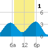 Bonneau Ferry tide chart for Thursday, December 1, 2022