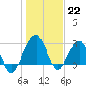Bonneau Ferry tide chart for Thursday, December 22, 2022