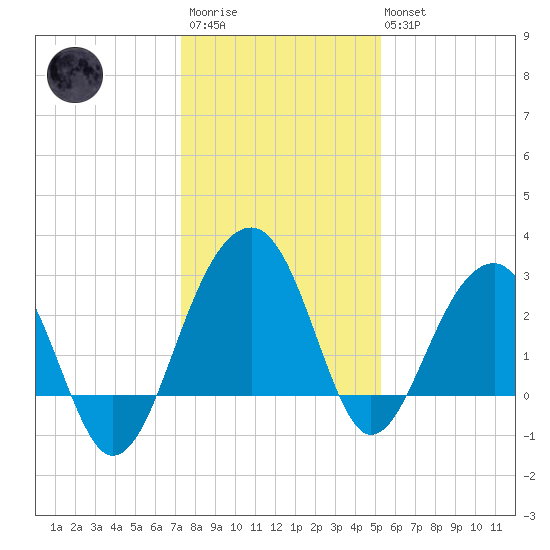 Bonneau Ferry tide chart for Friday, December 23, 2022