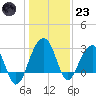 Bonneau Ferry tide chart for Friday, December 23, 2022