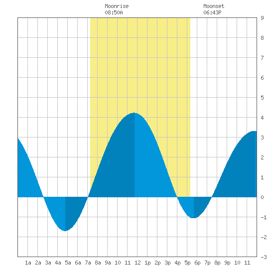 Bonneau Ferry tide chart for Saturday, December 24, 2022