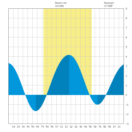 Bonneau Ferry tide chart for Sunday, December 25, 2022