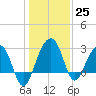 Bonneau Ferry tide chart for Sunday, December 25, 2022